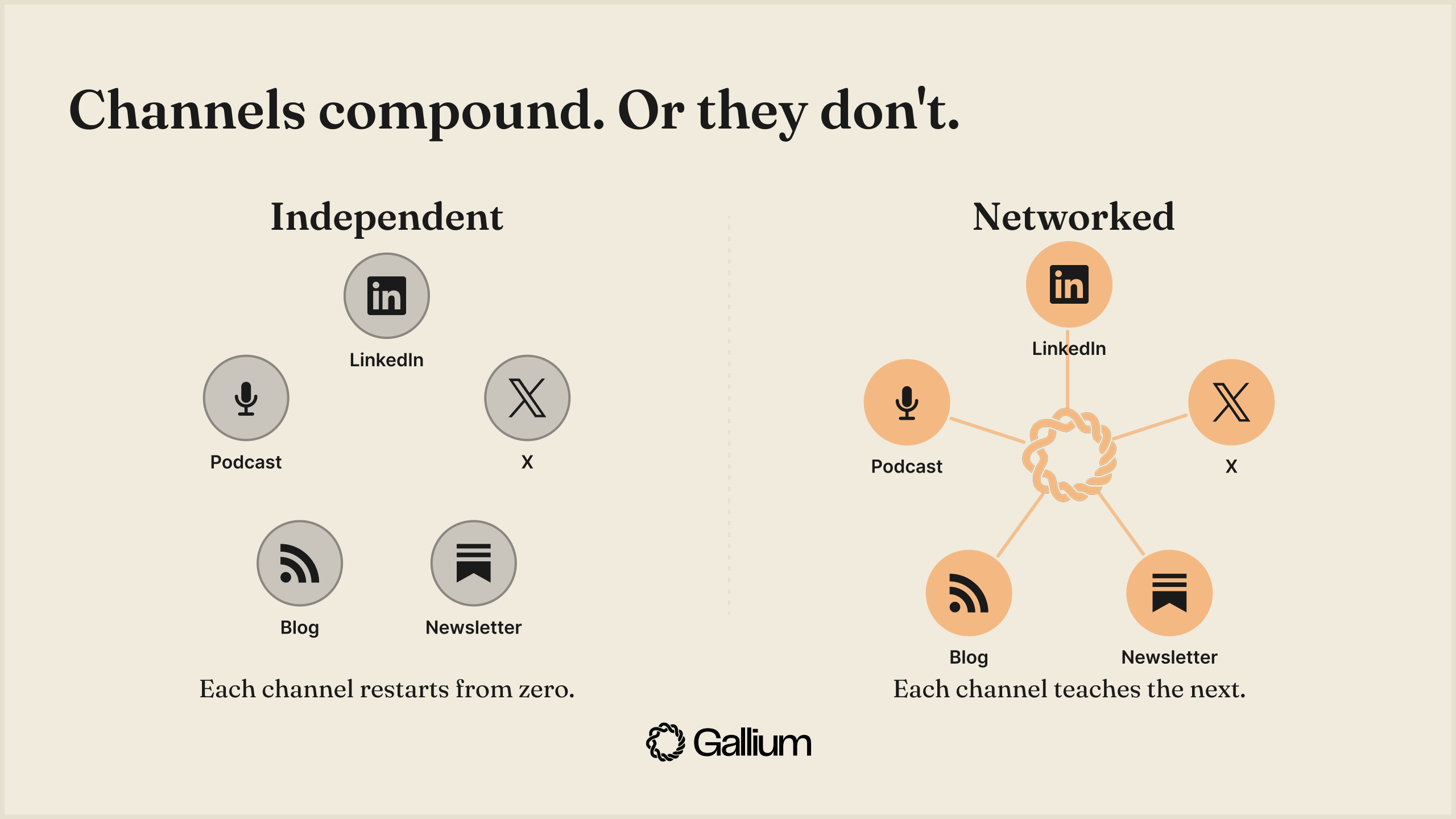 Compounding channels diagram — linear growth when channels run independently vs. exponential growth when channels feed each other as a single learning system.