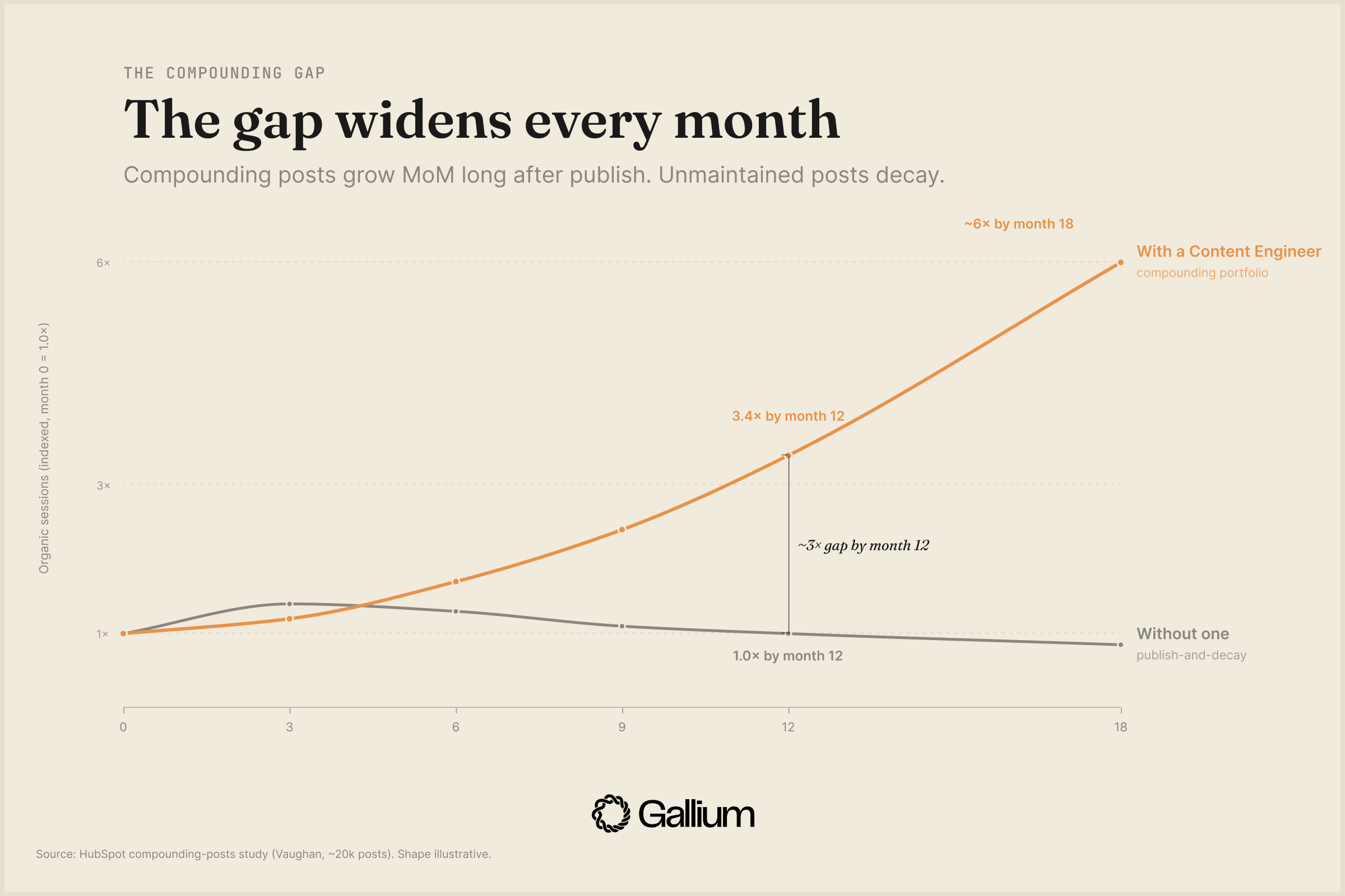 Compounding curve — content with a Content Engineer compounds exponentially while content without one stays linear or flat.