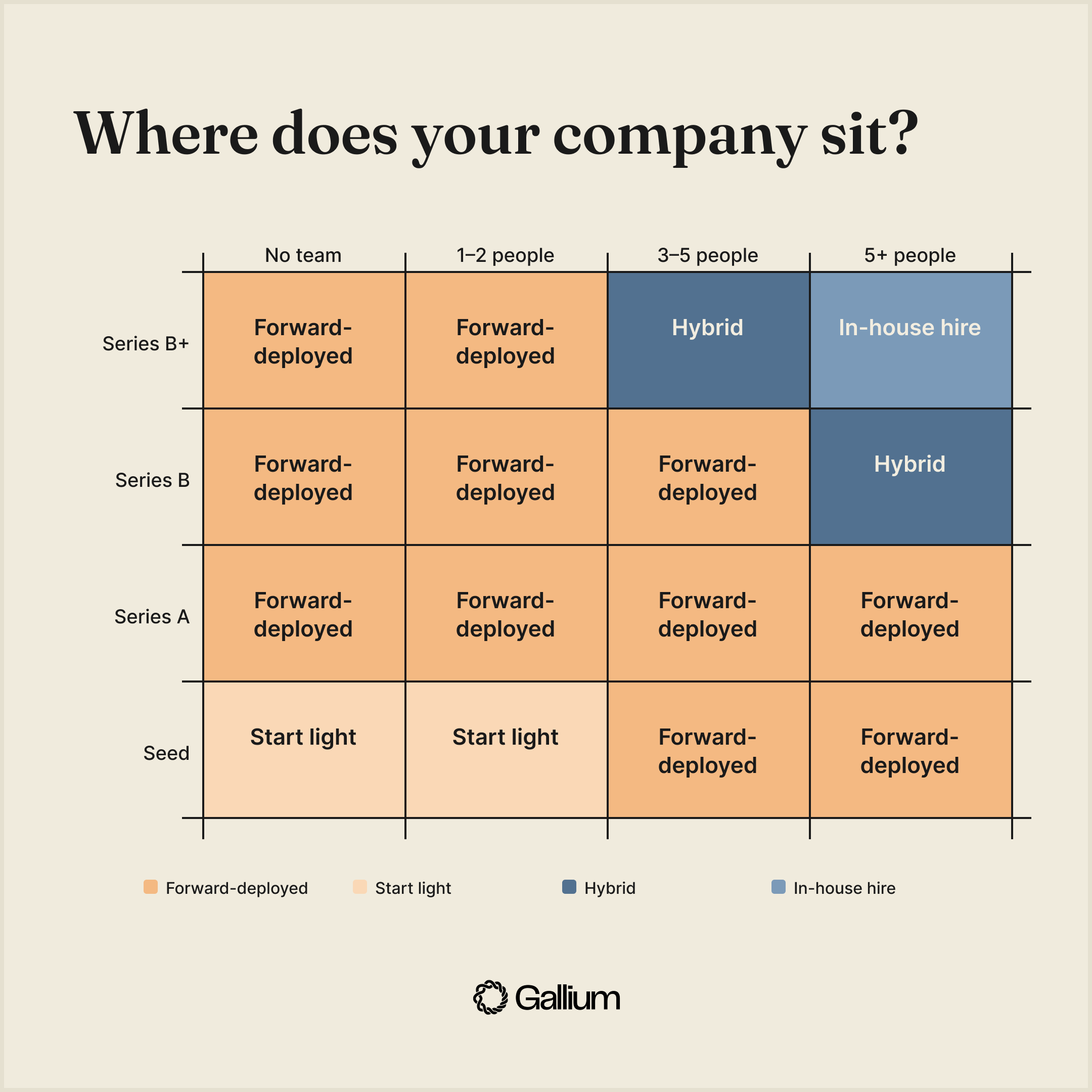 Decision matrix mapping company stage (seed through Series B+) against content team maturity, with quadrants for Forward-deployed Content Engineer vs. In-house Content Engineer.