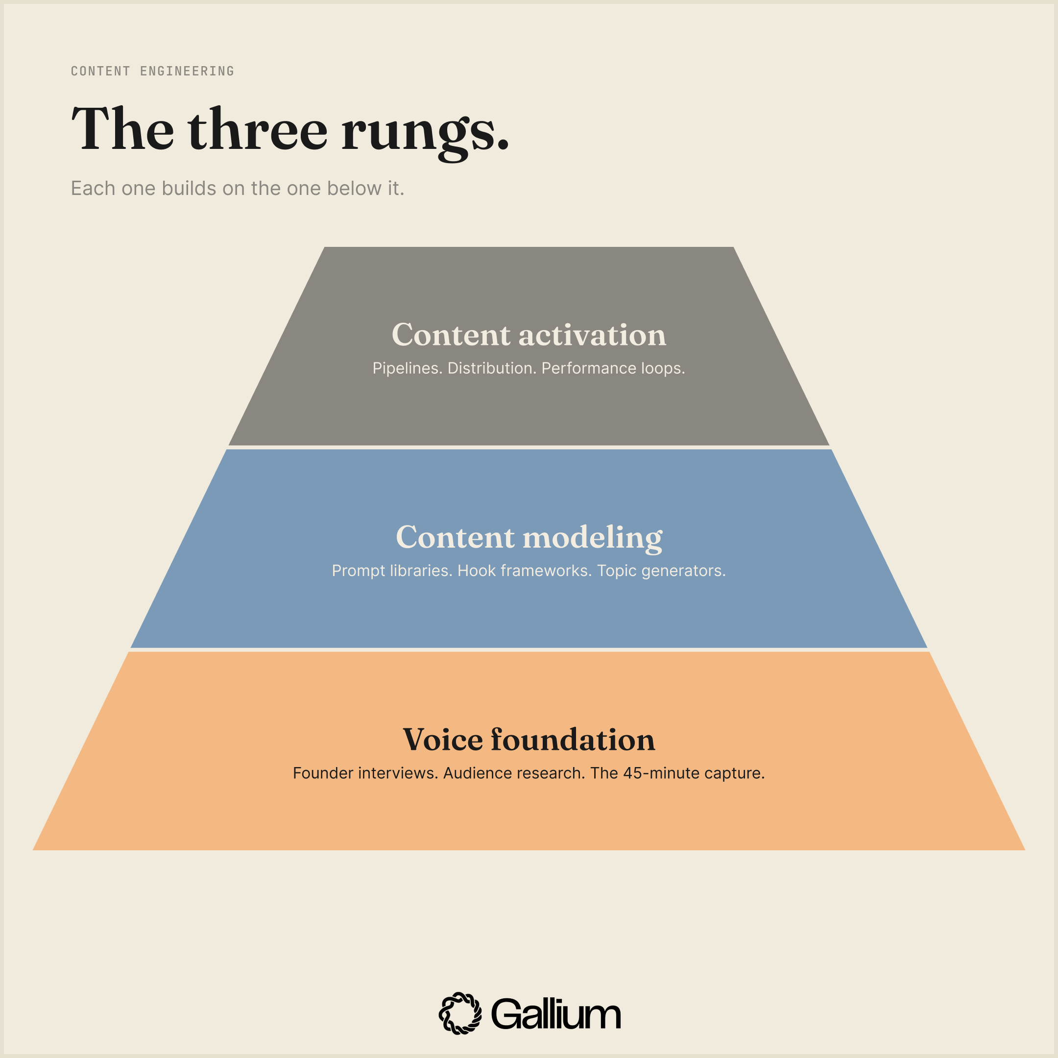 Three-rung pyramid: voice foundation at the bottom, content modeling in the middle, content activation at the top.
