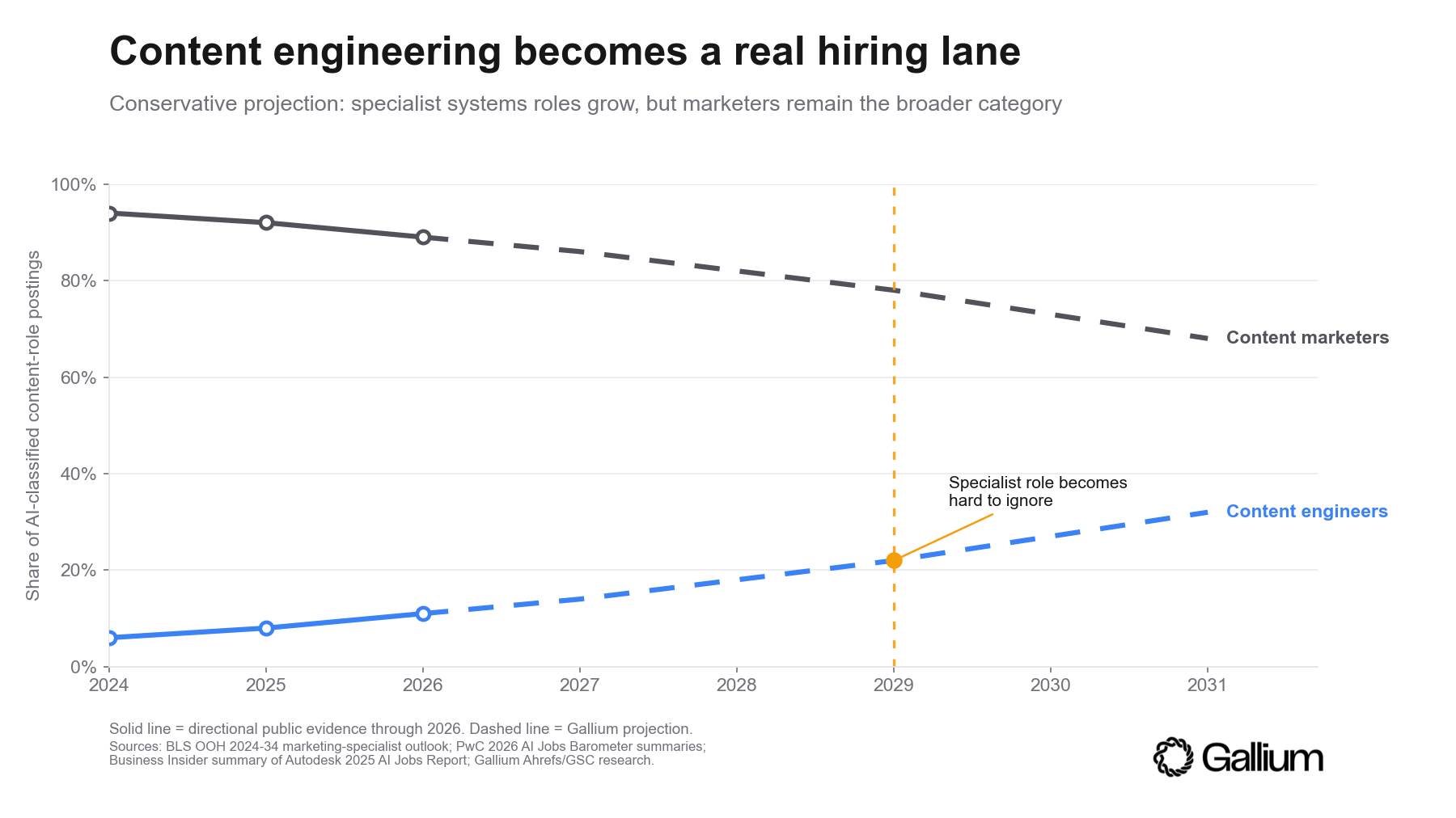 Conservative projection of content engineering roles becoming a meaningful hiring lane while content marketing remains larger.