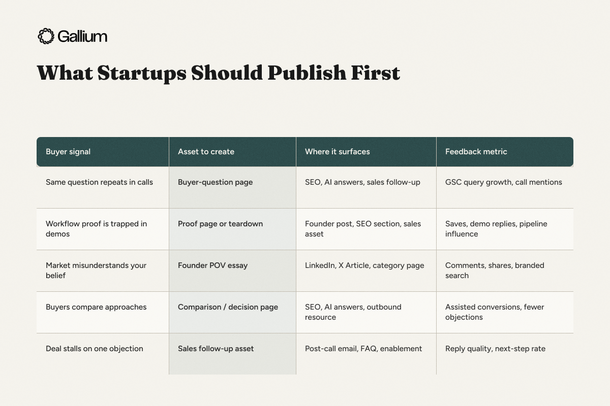 Decision table for what startup content asset to publish first based on buyer signal, surface, and feedback metric