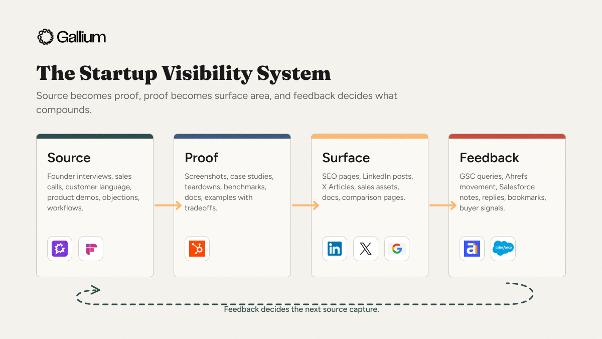 Gallium startup visibility system showing source, proof, surface, and feedback across Google, LinkedIn, X, and Salesforce