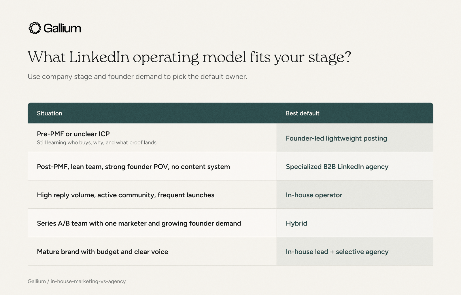 Decision table mapping company stage to the best default LinkedIn operating model: pre-PMF teams stay founder-led, post-PMF teams with no system use a specialized agency, high-reply-volume teams go in-house, Series A/B teams go hybrid, and mature brands run in-house plus selective agency
