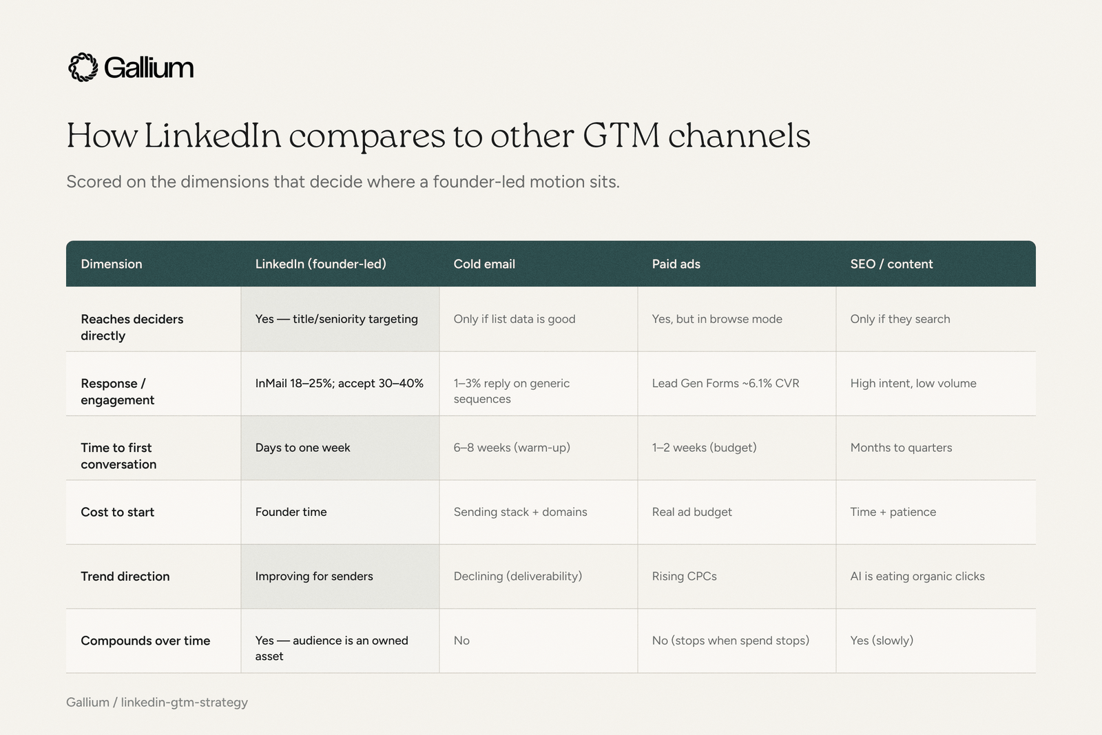 Comparison table scoring LinkedIn, cold email, paid ads, and SEO across the dimensions that decide a founder-led GTM motion: reach, response, time to first conversation, cost to start, trend direction, and whether the channel compounds