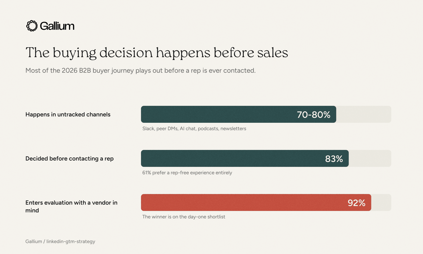 Horizontal bar chart showing how much of the 2026 B2B buyer journey happens before sales: 70-80% happens in untracked channels, 83% of the decision is made before a rep is contacted, and 92% enter evaluation with a vendor already in mind