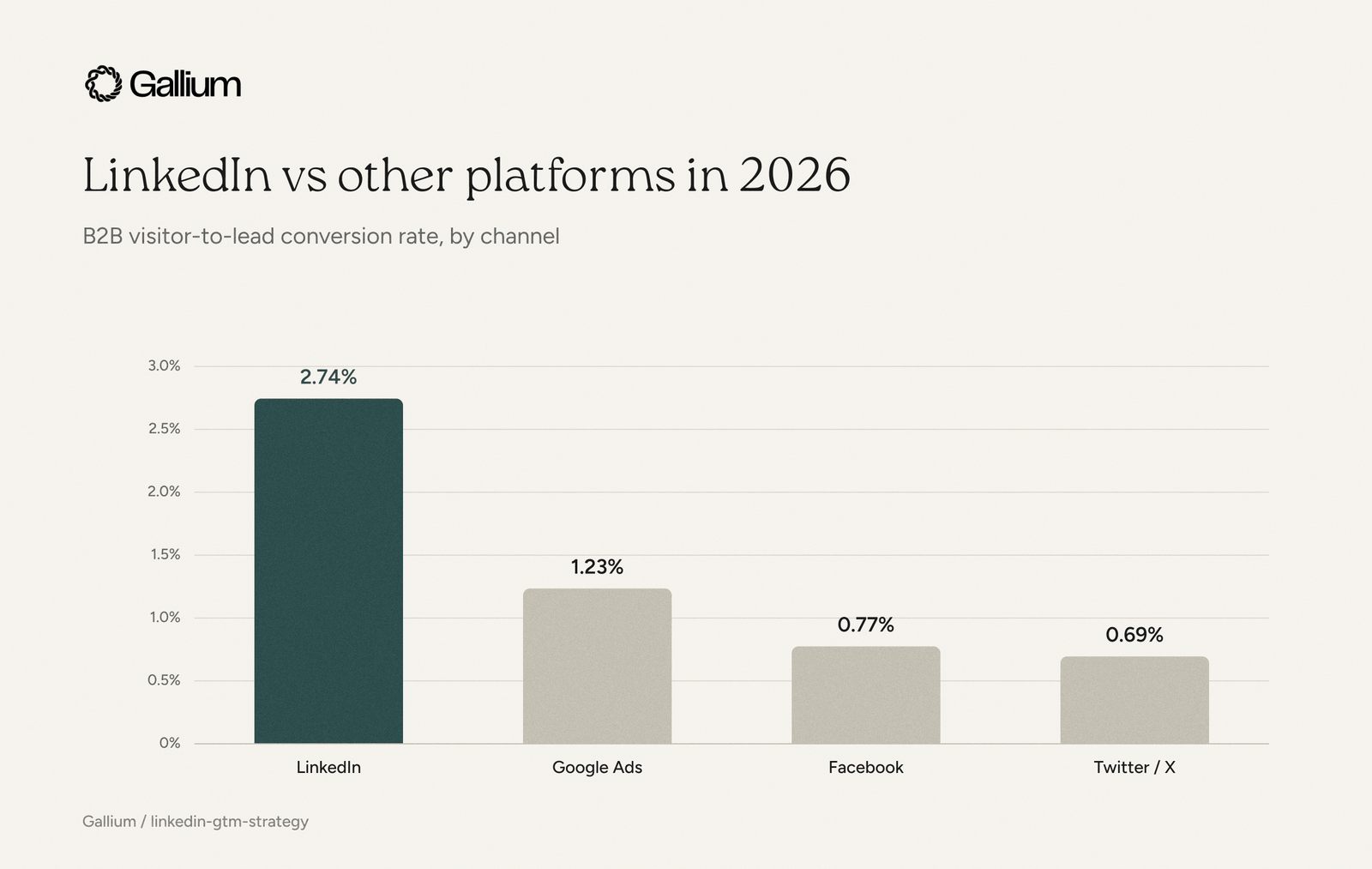 Bar chart comparing 2026 B2B visitor-to-lead conversion rates by channel: LinkedIn 2.74%, Google Ads 1.23%, Facebook 0.77%, Twitter/X 0.69%