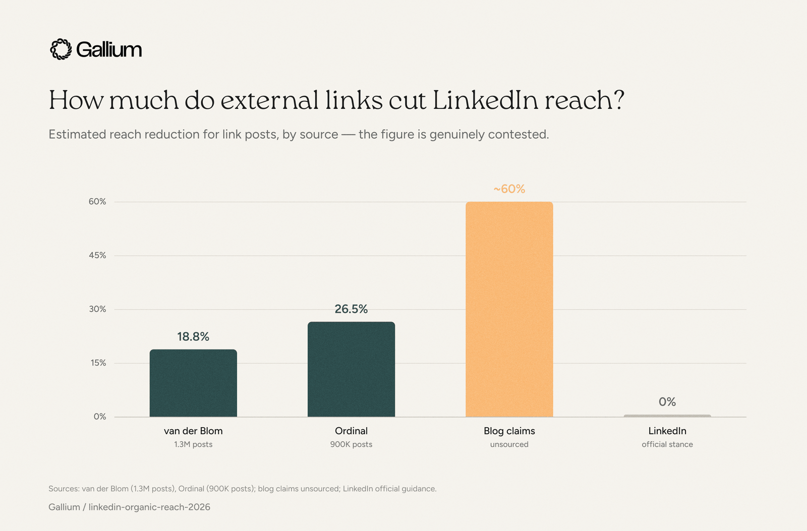 Bar chart of estimated LinkedIn reach reduction for external-link posts by source: van der Blom 18.8% (1.3M posts), Ordinal 26.5% (900K posts), unsourced blog claims ~60%, and LinkedIn's official stance 0%