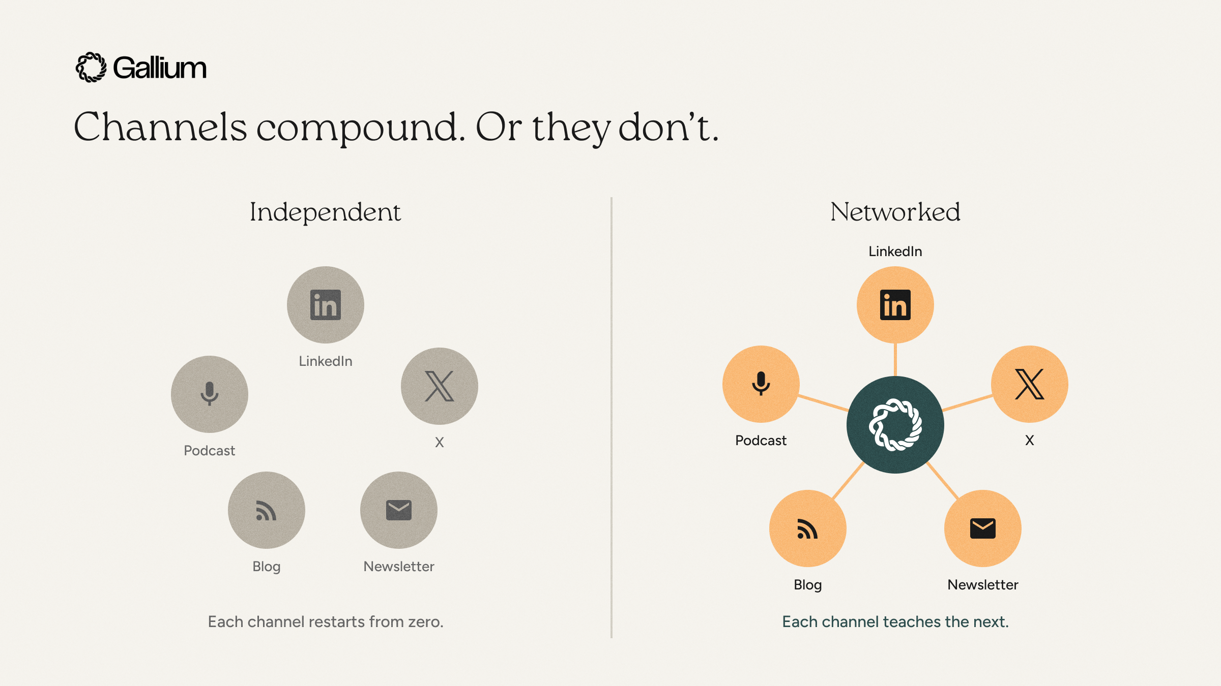 Compounding channels diagram contrasting independent channels (LinkedIn, X, podcast, blog, newsletter) that each restart from zero against networked channels wired to one central brain so each channel teaches the next.