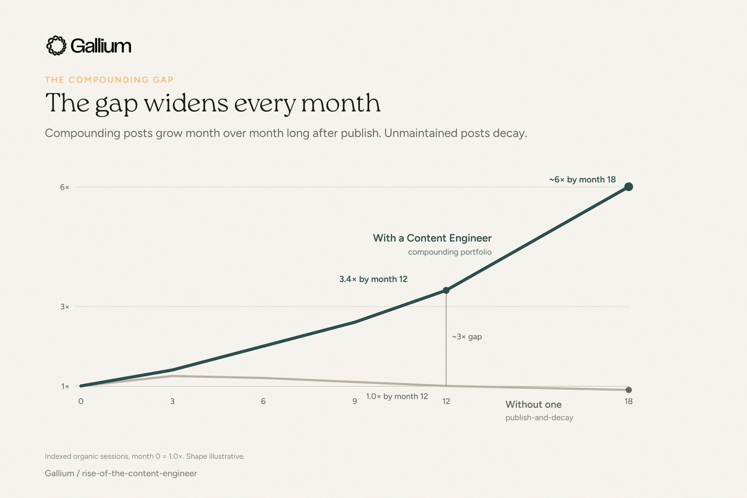 Line chart showing indexed organic sessions over 18 months: content with a Content Engineer compounds to roughly 6x by month 18, while content without one rises slightly then decays back toward 1x, leaving a ~3x gap by month 12.