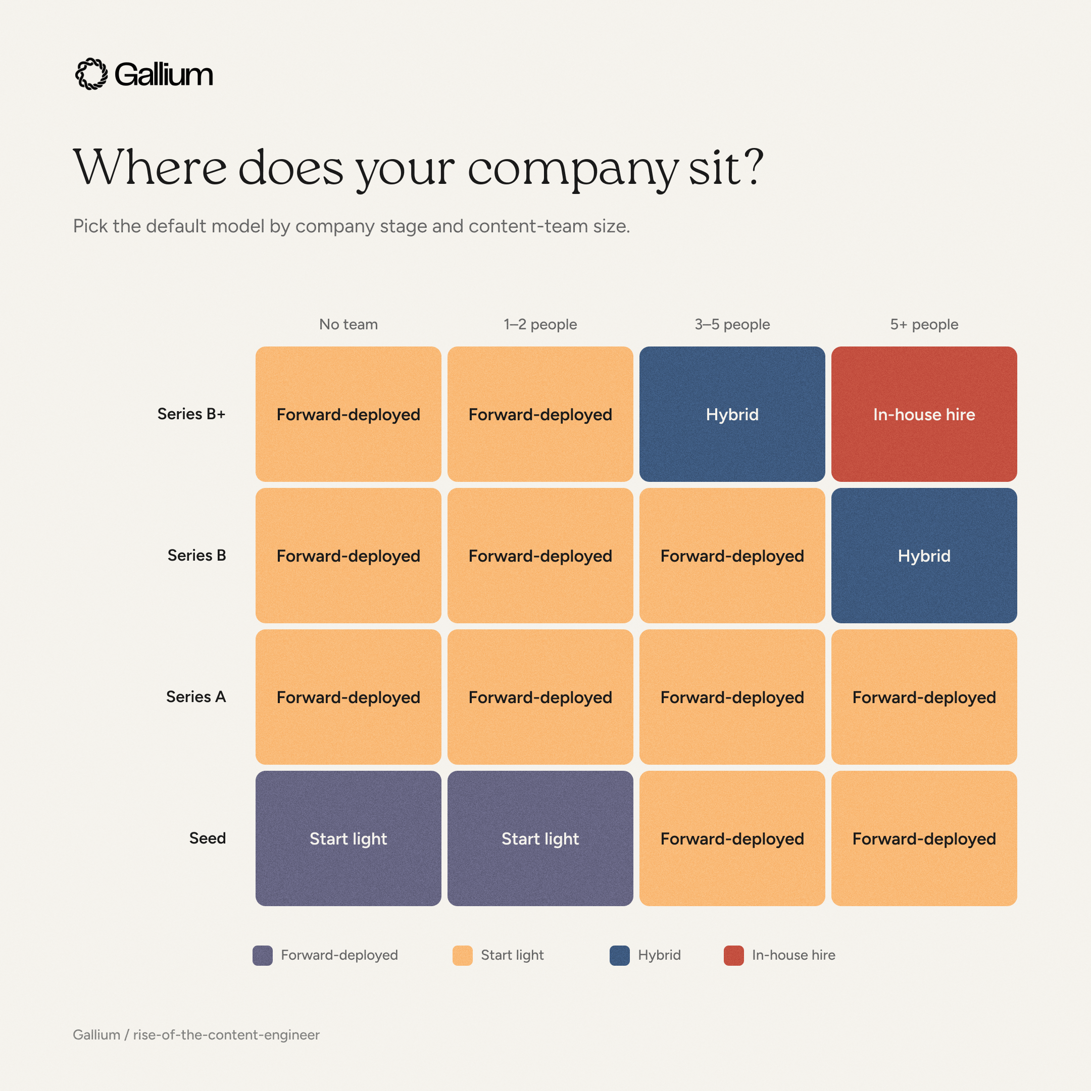 Decision matrix mapping company stage (Seed through Series B+) against content-team size (no team to 5+ people), recommending start light or a forward-deployed Content Engineer for earlier or leaner teams, and hybrid or an in-house hire for larger, later-stage teams.
