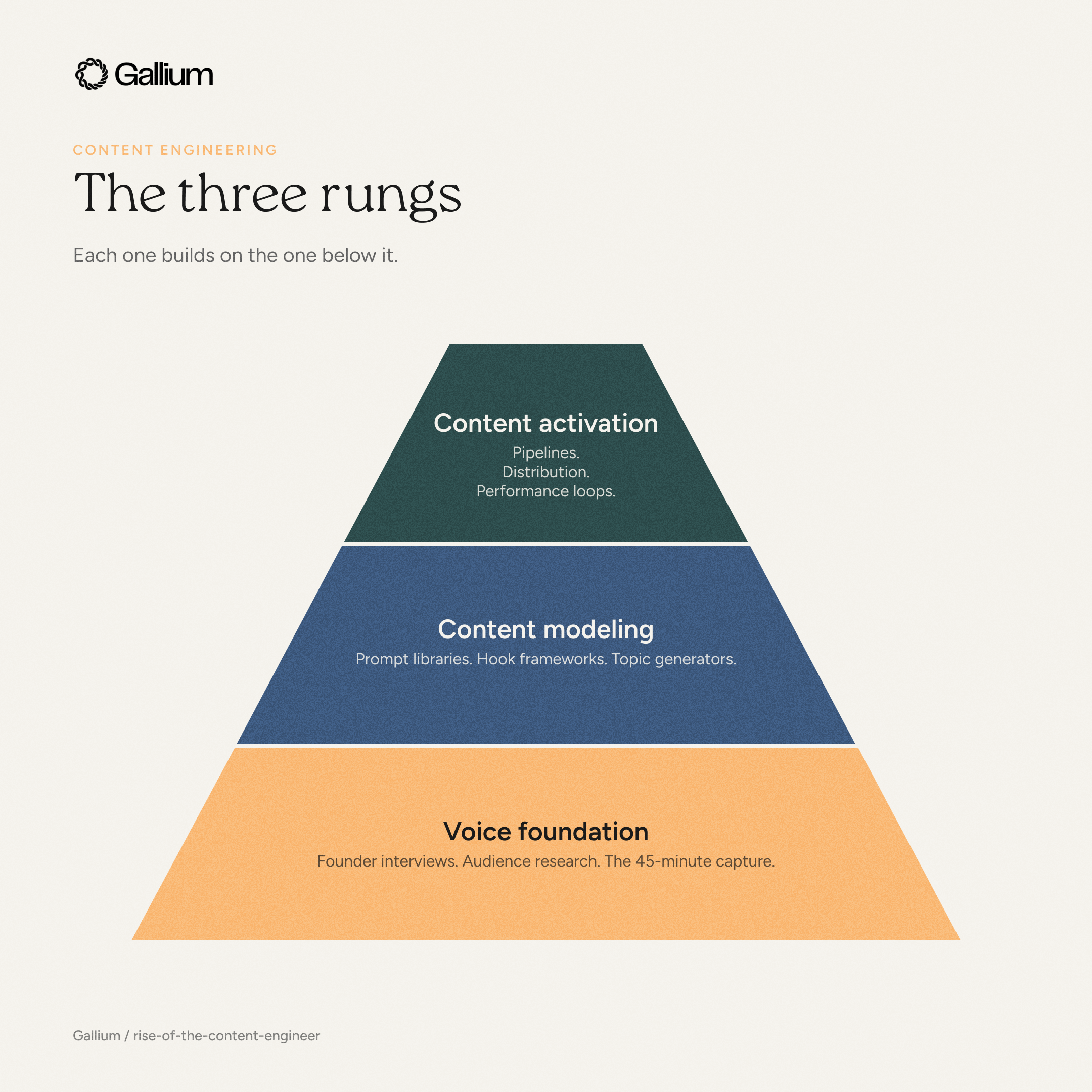 Three-rung pyramid of content engineering: voice foundation at the bottom (founder interviews, audience research, the 45-minute capture), content modeling in the middle (prompt libraries, hook frameworks, topic generators), and content activation at the top (pipelines, distribution, performance loops).