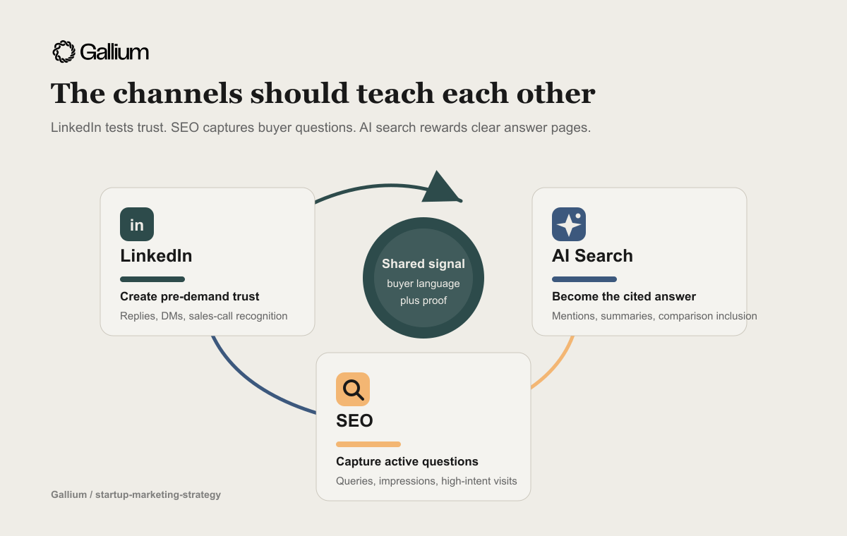 LinkedIn, SEO, and AI search connected as a startup marketing signal loop
